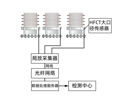 GDPD-BR/OL 变压器套管局放在线监测系统
